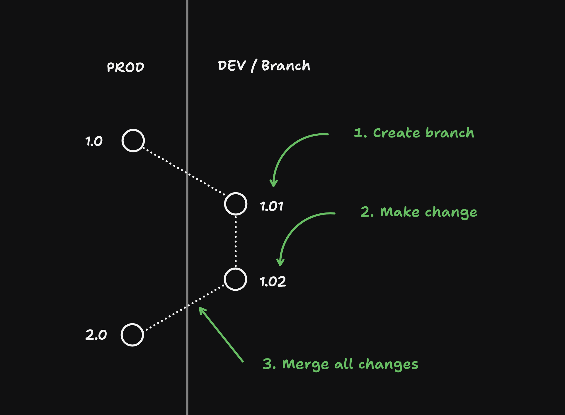 Change flow